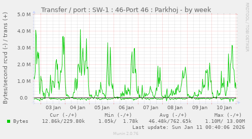 Transfer / port : SW-1 : 46-Port 46 : Parkhoj