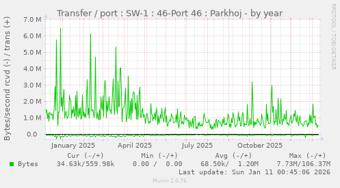 Transfer / port : SW-1 : 46-Port 46 : Parkhoj