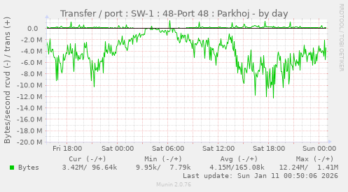 Transfer / port : SW-1 : 48-Port 48 : Parkhoj