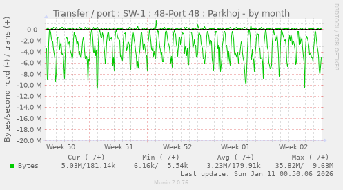 Transfer / port : SW-1 : 48-Port 48 : Parkhoj