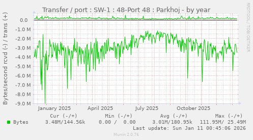 Transfer / port : SW-1 : 48-Port 48 : Parkhoj