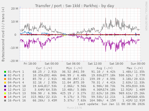 Transfer / port : Sw-1kld : Parkhoj