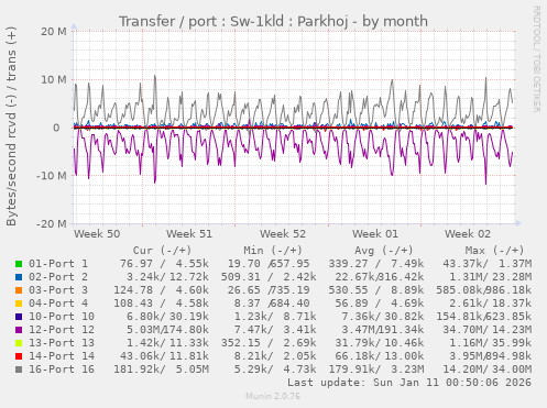 Transfer / port : Sw-1kld : Parkhoj