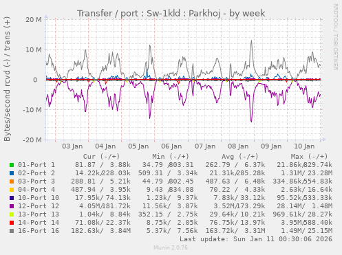 Transfer / port : Sw-1kld : Parkhoj