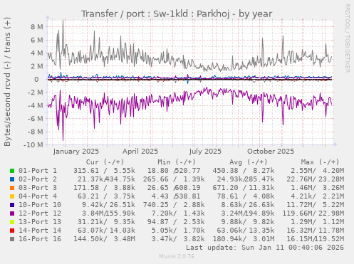 Transfer / port : Sw-1kld : Parkhoj