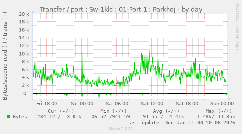 Transfer / port : Sw-1kld : 01-Port 1 : Parkhoj