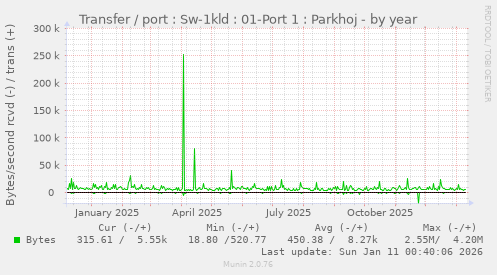 Transfer / port : Sw-1kld : 01-Port 1 : Parkhoj