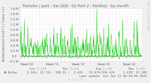 Transfer / port : Sw-1kld : 02-Port 2 : Parkhoj