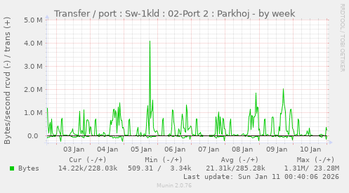 Transfer / port : Sw-1kld : 02-Port 2 : Parkhoj