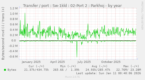 Transfer / port : Sw-1kld : 02-Port 2 : Parkhoj