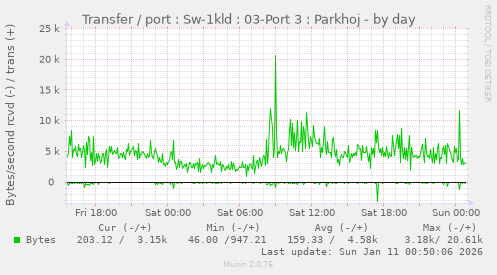 Transfer / port : Sw-1kld : 03-Port 3 : Parkhoj