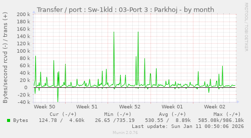Transfer / port : Sw-1kld : 03-Port 3 : Parkhoj