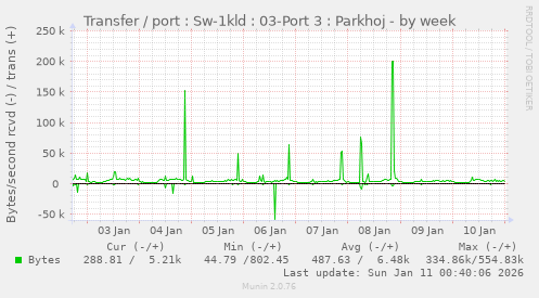 Transfer / port : Sw-1kld : 03-Port 3 : Parkhoj