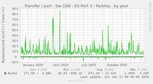 Transfer / port : Sw-1kld : 03-Port 3 : Parkhoj