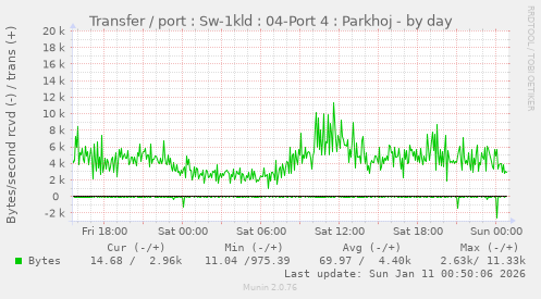 Transfer / port : Sw-1kld : 04-Port 4 : Parkhoj