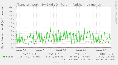 Transfer / port : Sw-1kld : 04-Port 4 : Parkhoj