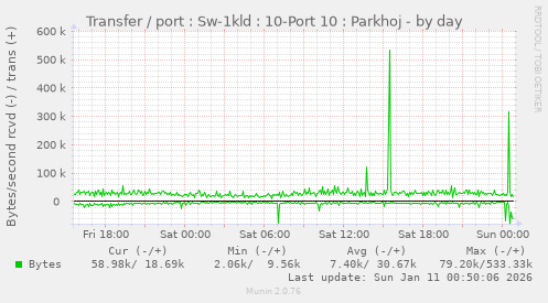 Transfer / port : Sw-1kld : 10-Port 10 : Parkhoj