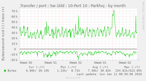 Transfer / port : Sw-1kld : 10-Port 10 : Parkhoj
