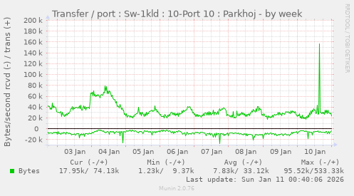 Transfer / port : Sw-1kld : 10-Port 10 : Parkhoj