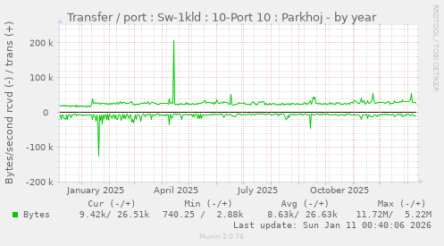 Transfer / port : Sw-1kld : 10-Port 10 : Parkhoj