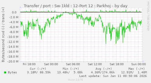 Transfer / port : Sw-1kld : 12-Port 12 : Parkhoj