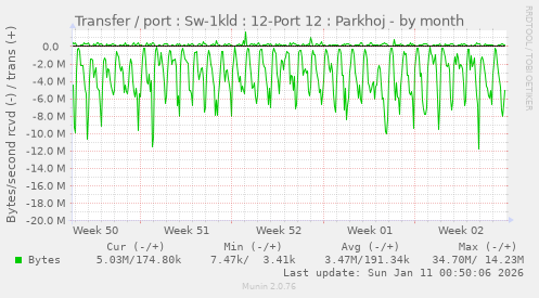 Transfer / port : Sw-1kld : 12-Port 12 : Parkhoj