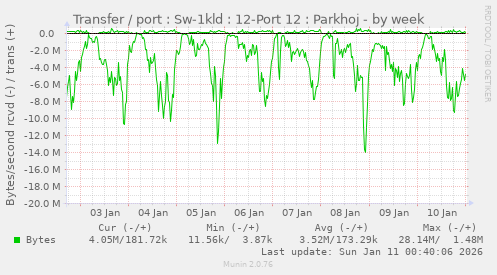 Transfer / port : Sw-1kld : 12-Port 12 : Parkhoj