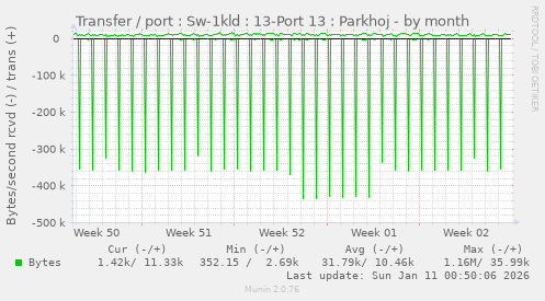 Transfer / port : Sw-1kld : 13-Port 13 : Parkhoj