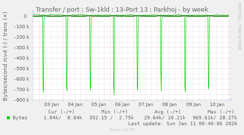 Transfer / port : Sw-1kld : 13-Port 13 : Parkhoj