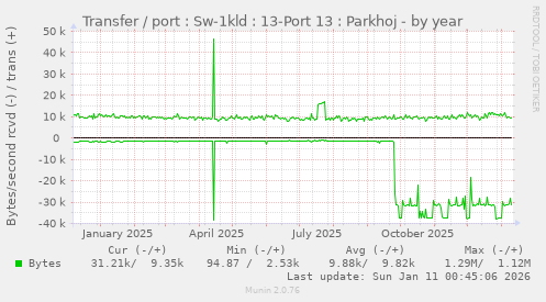 Transfer / port : Sw-1kld : 13-Port 13 : Parkhoj