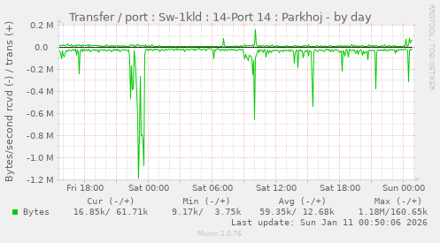 Transfer / port : Sw-1kld : 14-Port 14 : Parkhoj