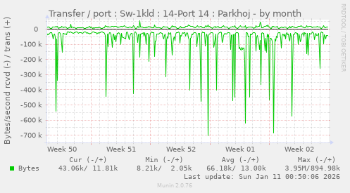 Transfer / port : Sw-1kld : 14-Port 14 : Parkhoj