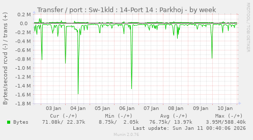 Transfer / port : Sw-1kld : 14-Port 14 : Parkhoj