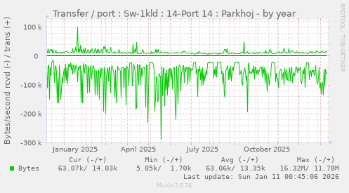 Transfer / port : Sw-1kld : 14-Port 14 : Parkhoj