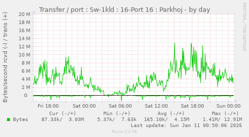 Transfer / port : Sw-1kld : 16-Port 16 : Parkhoj