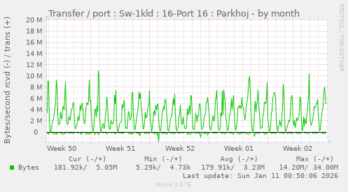 Transfer / port : Sw-1kld : 16-Port 16 : Parkhoj