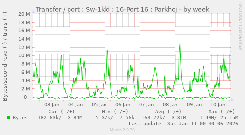 Transfer / port : Sw-1kld : 16-Port 16 : Parkhoj